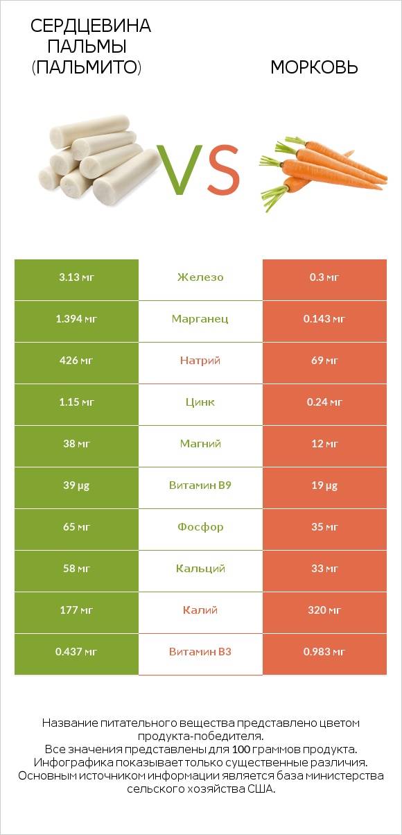 Сердцевина пальмы (пальмито) vs Морковь infographic