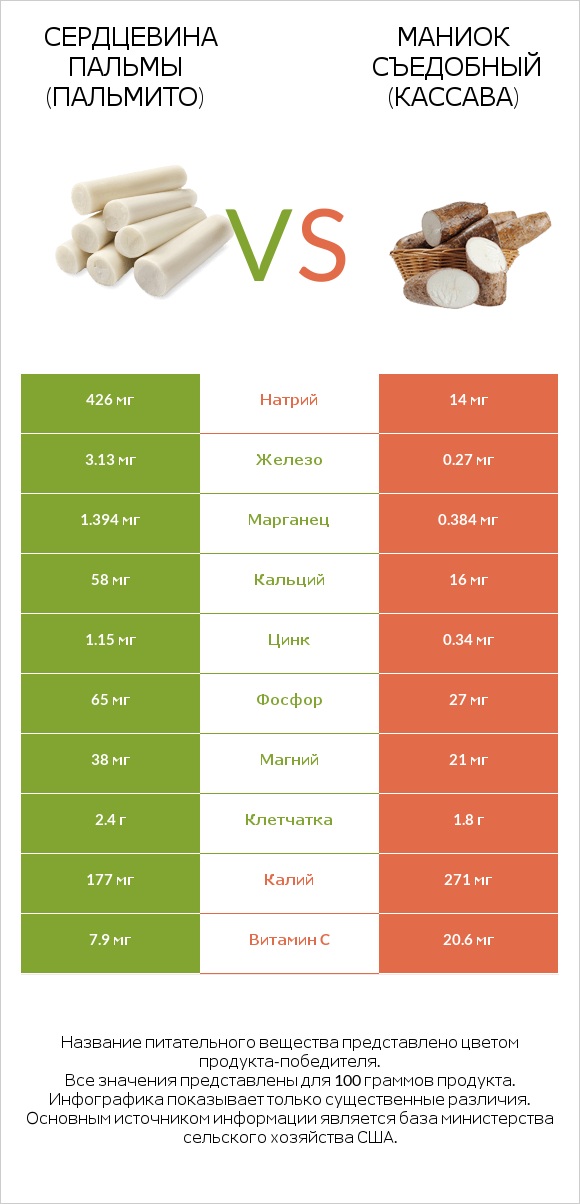 Hearts of palm vs Маниок съедобный infographic