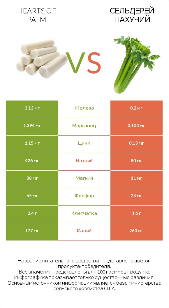 Сердцевина пальмы (пальмито) vs Сельдерей пахучий infographic