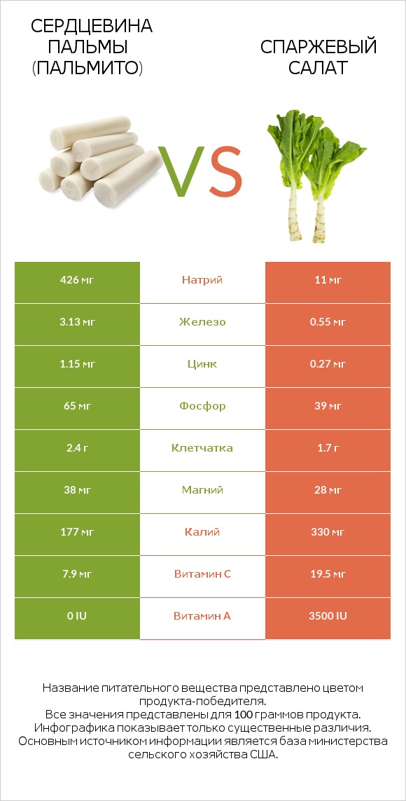 Сердцевина пальмы (пальмито) vs Спаржевый салат infographic