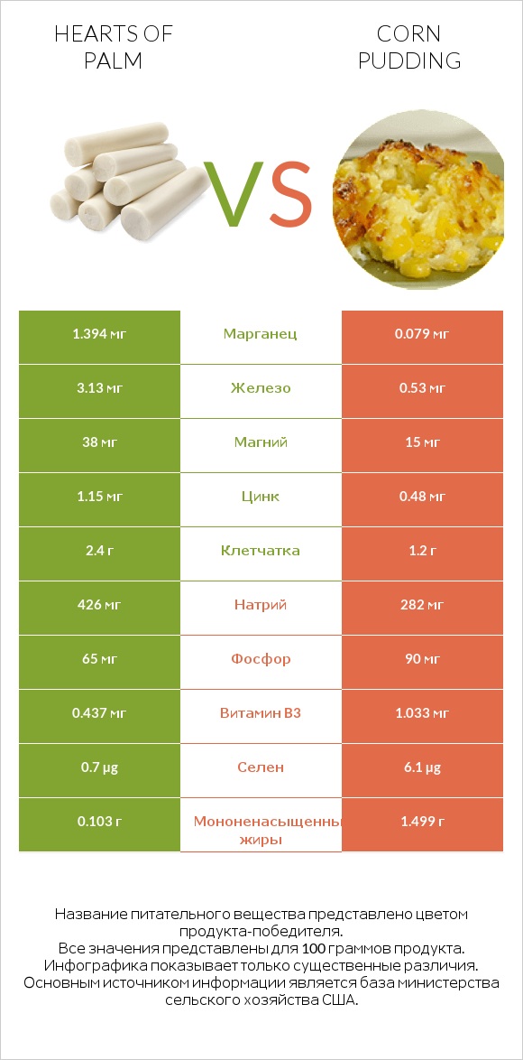 Hearts of palm vs Corn pudding infographic