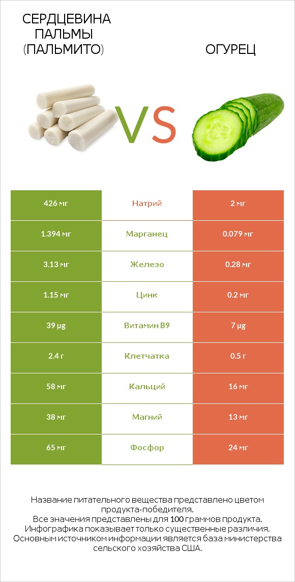 Hearts of palm vs Огурец infographic