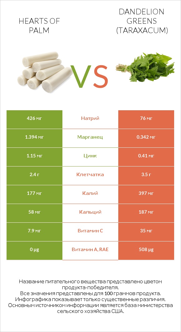 Hearts of palm vs Dandelion greens infographic