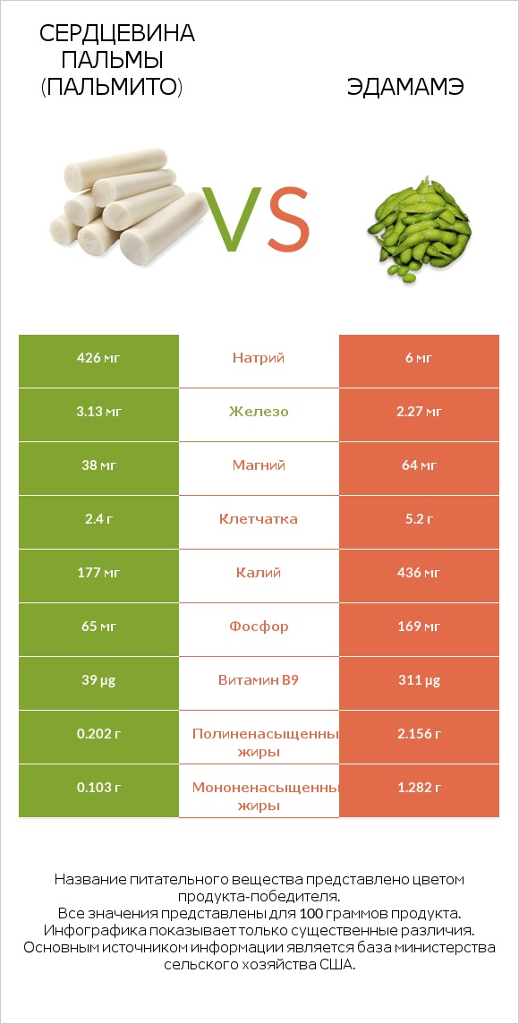 Hearts of palm vs Edamame infographic