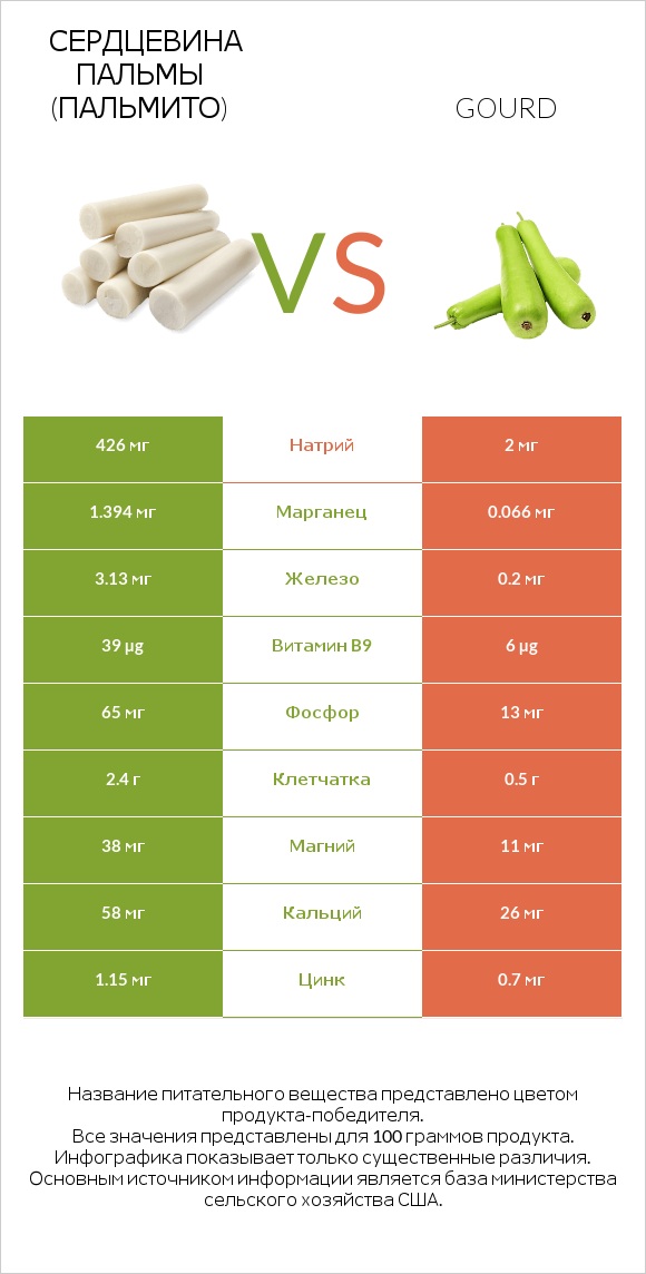 Сердцевина пальмы (пальмито) vs Gourd infographic