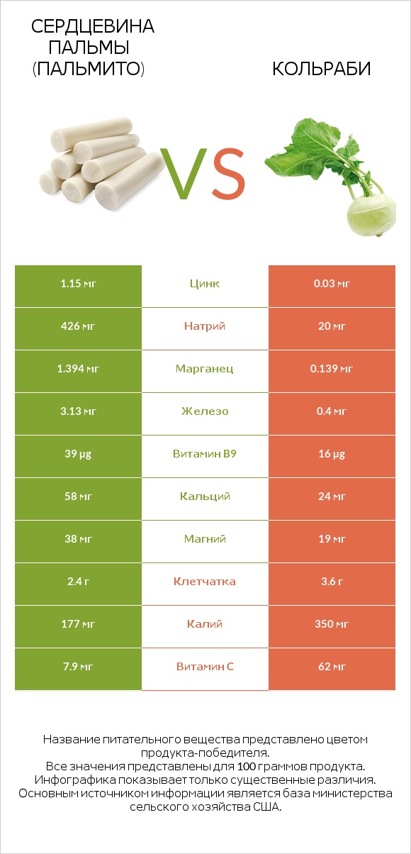 Hearts of palm vs Кольраби infographic