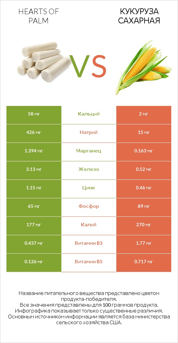 Hearts of palm vs Кукуруза сахарная infographic