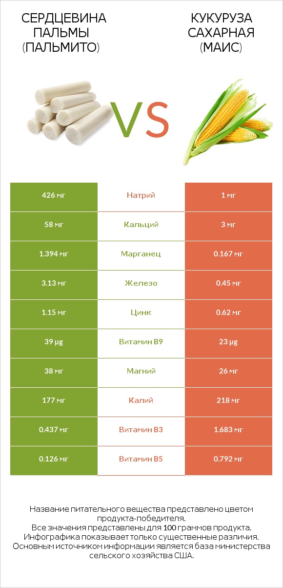 Hearts of palm vs Кукуруза сахарная infographic