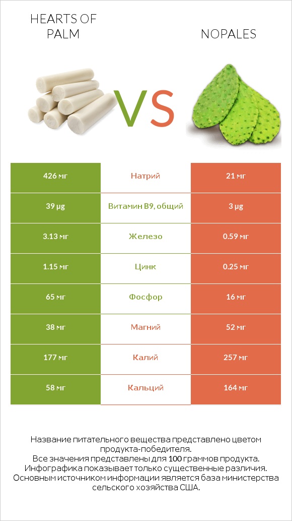 Hearts of palm vs Nopales infographic