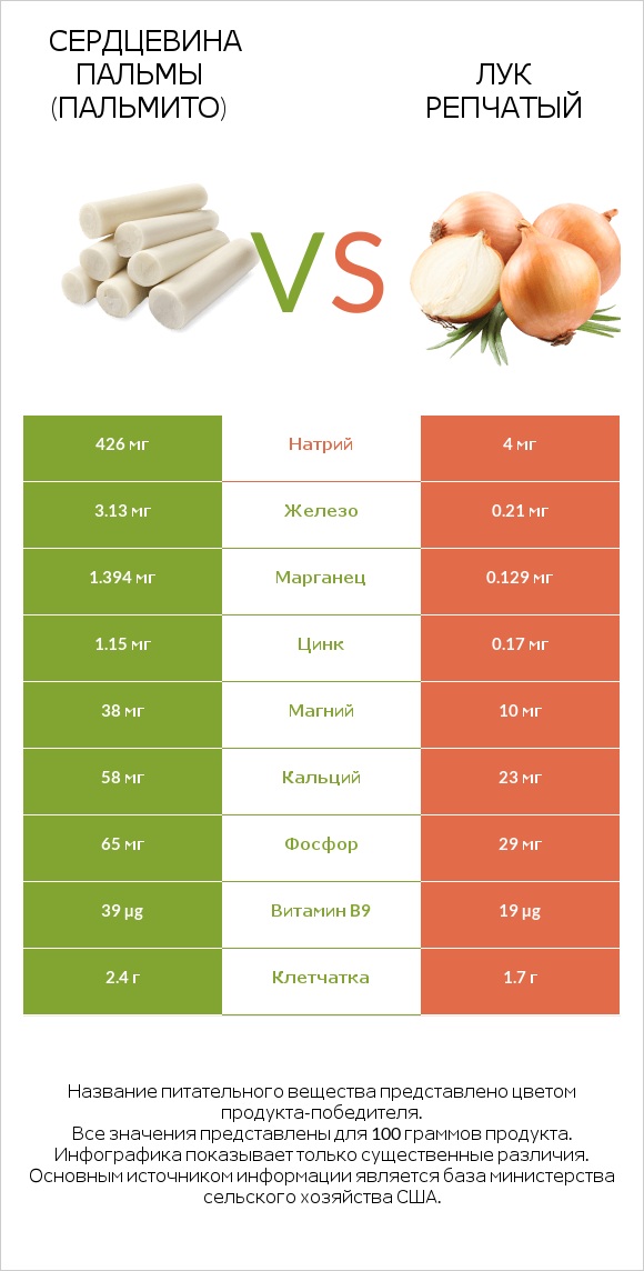 Сердцевина пальмы (пальмито) vs Лук репчатый infographic