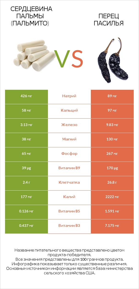 Hearts of palm vs Pasilla peppers  infographic