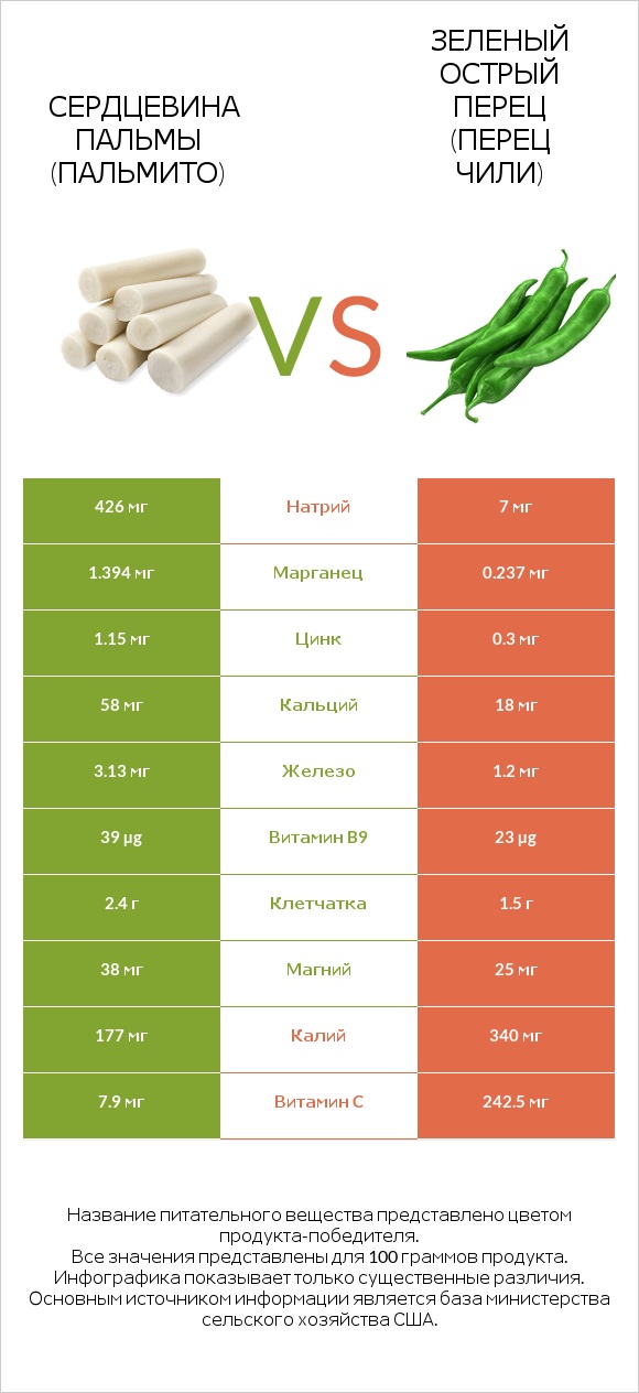 Hearts of palm vs Стручковый перец infographic