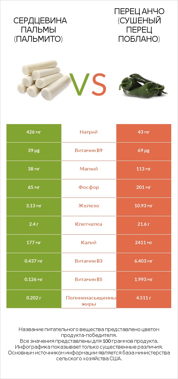 Сердцевина пальмы (пальмито) vs Перец Анчо (сушеный перец Поблано) infographic