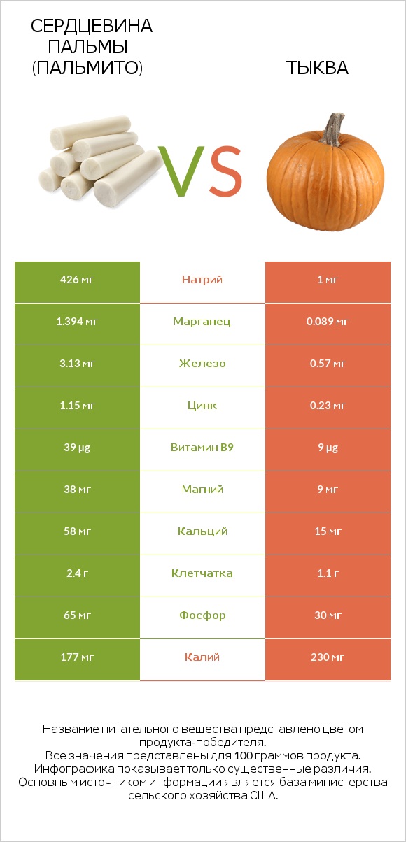 Сердцевина пальмы (пальмито) vs Тыква infographic