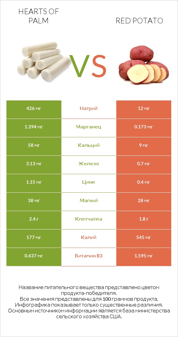 Hearts of palm vs Red potato infographic