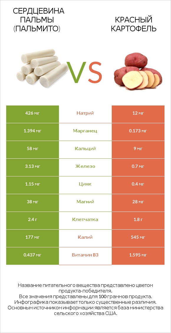 Сердцевина пальмы (пальмито) vs Красный картофель infographic