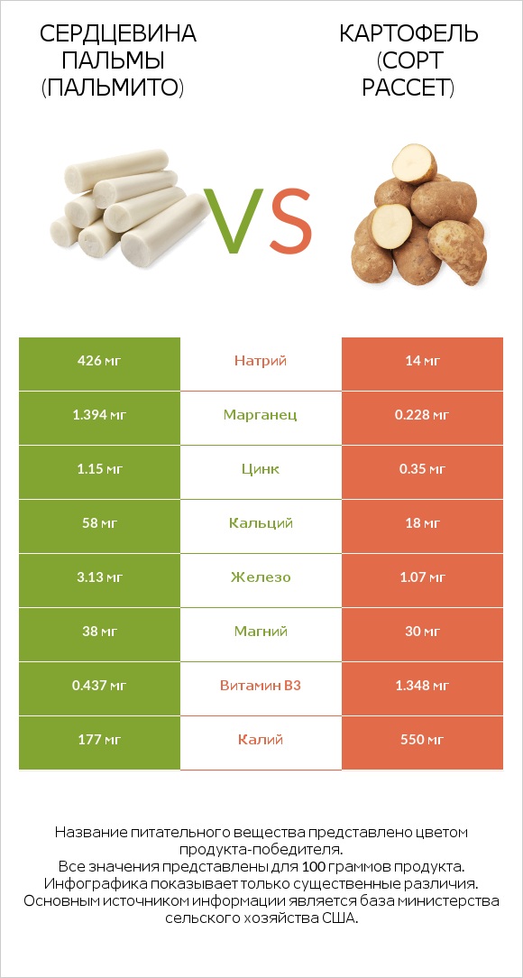 Hearts of palm vs Russet potato infographic