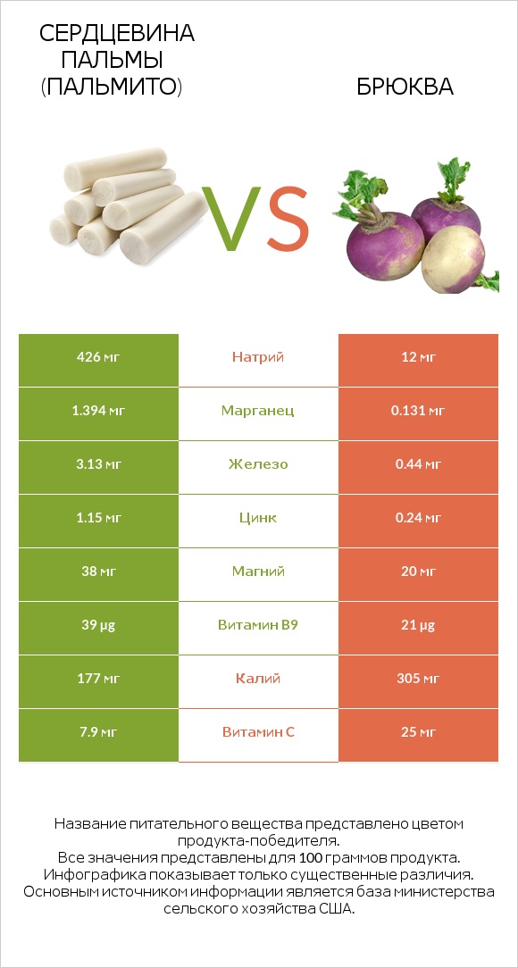 Сердцевина пальмы (пальмито) vs Брюква infographic