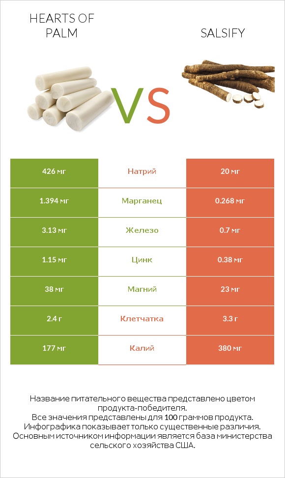 Hearts of palm vs Salsify infographic