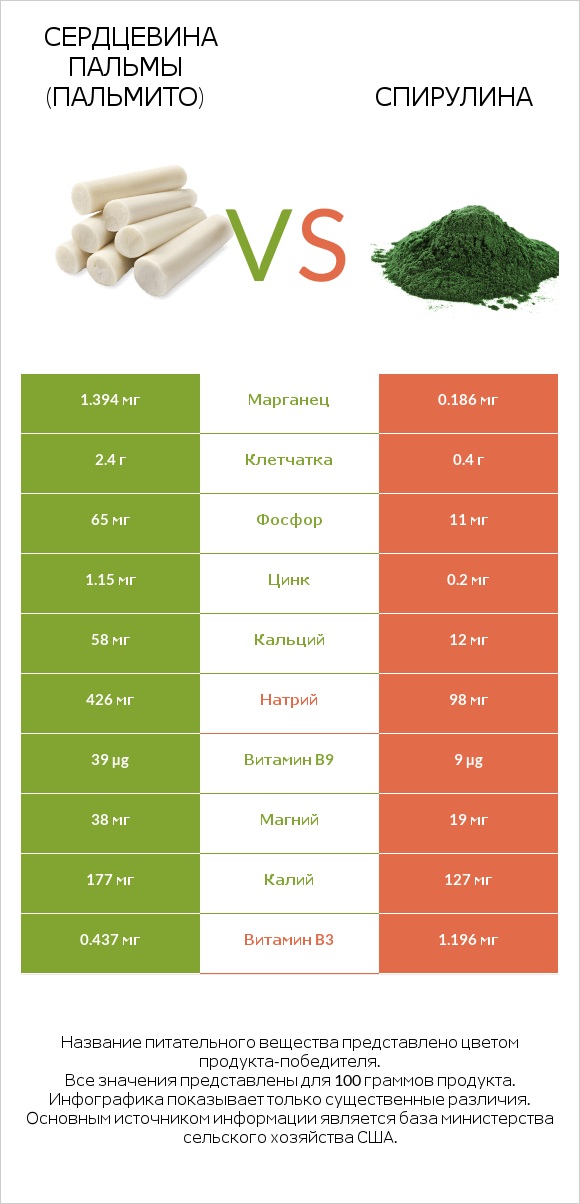 Hearts of palm vs Spirulina infographic