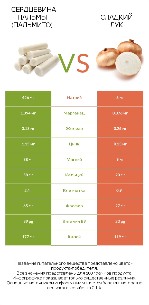 Сердцевина пальмы (пальмито) vs Сладкий лук infographic