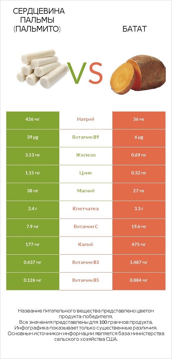 Hearts of palm vs Батат infographic