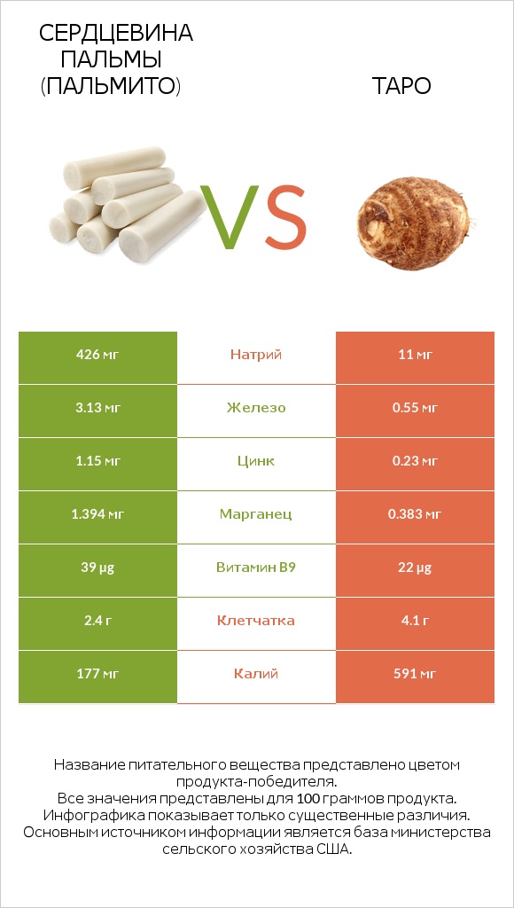 Hearts of palm vs Таро infographic