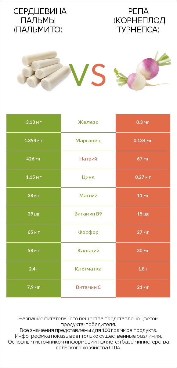 Hearts of palm vs Турнепс (репа) infographic