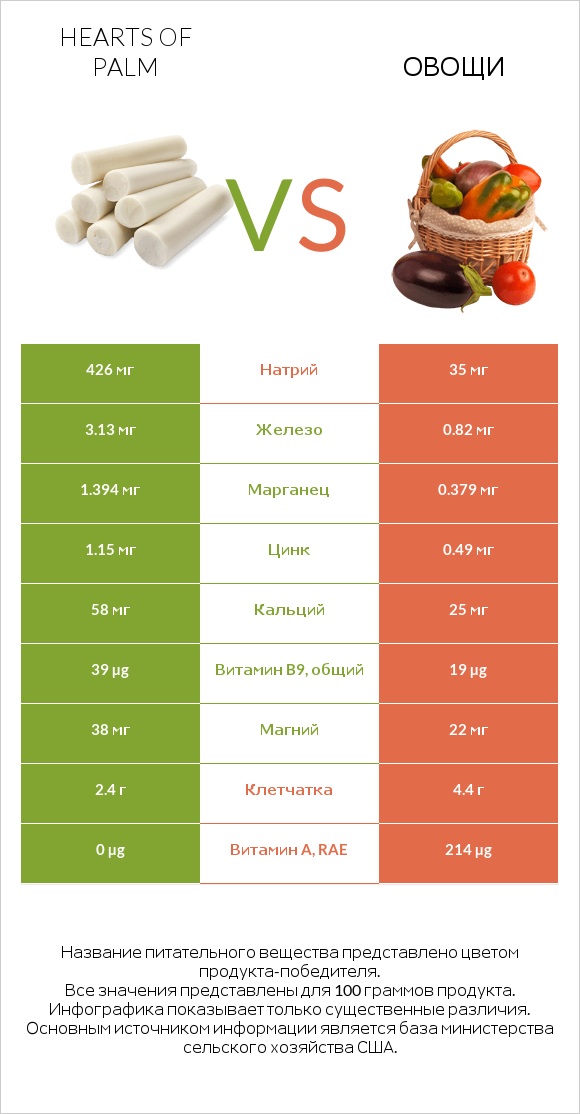 Hearts of palm vs Овощи infographic