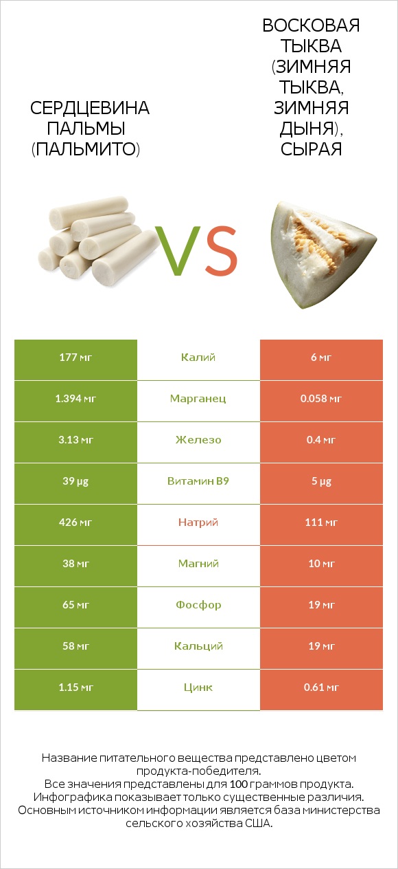 Hearts of palm vs Восковая тыква infographic