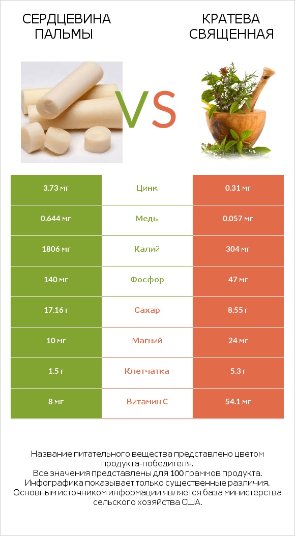 Сердцевина пальмы vs Кратева священная infographic