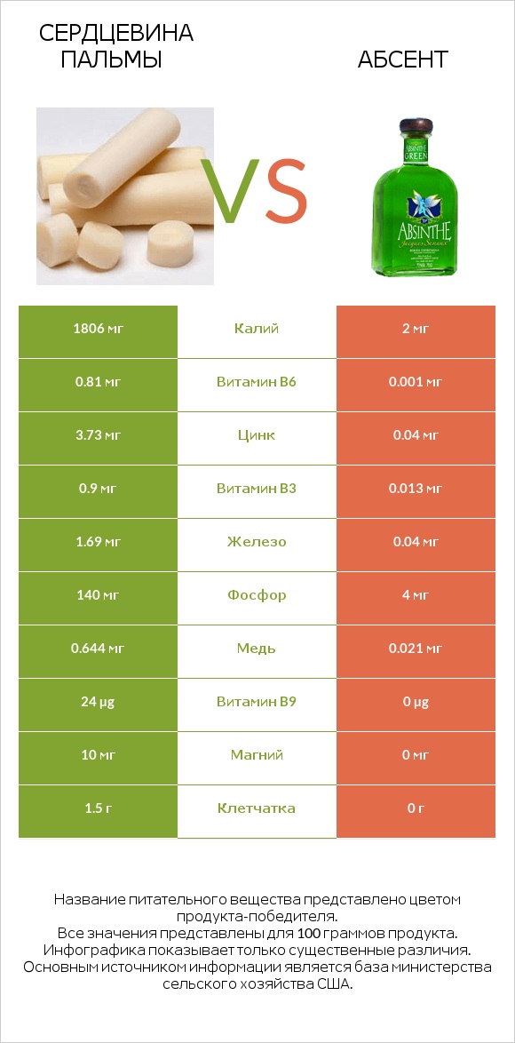 Сердцевина пальмы vs Абсент infographic