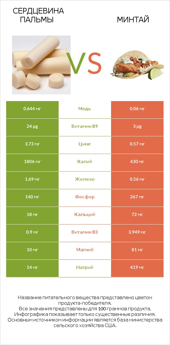 Сердцевина пальмы vs Минтай infographic