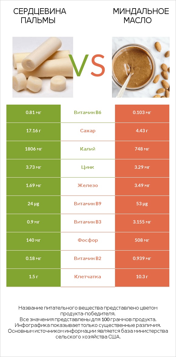 Сердцевина пальмы vs Миндальное масло infographic