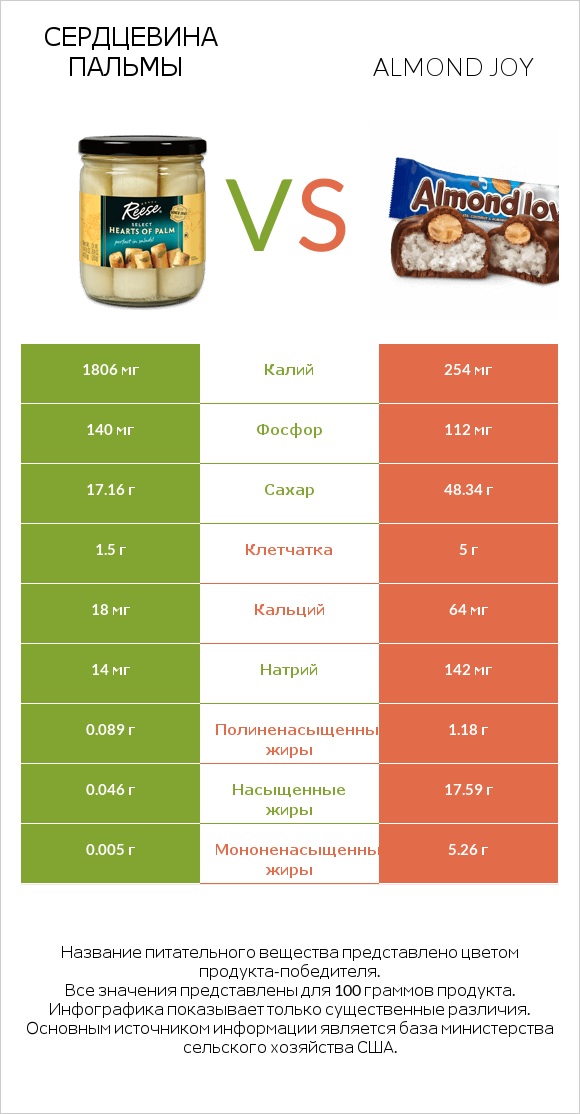 Сердцевина пальмы vs Almond joy infographic