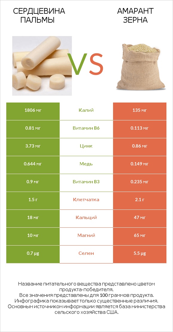 Сердцевина пальмы vs Амарант зерна infographic