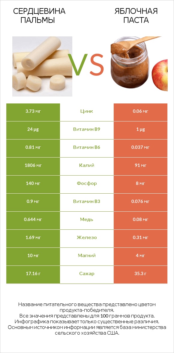 Сердцевина пальмы vs Яблочная паста infographic