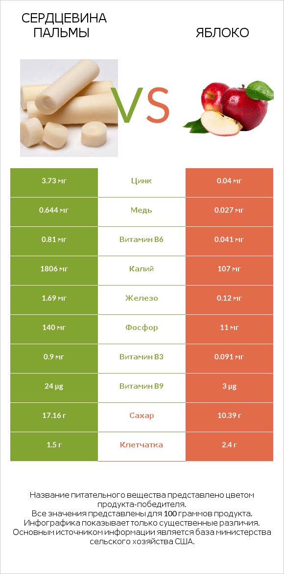 Сердцевина пальмы vs Яблоко infographic