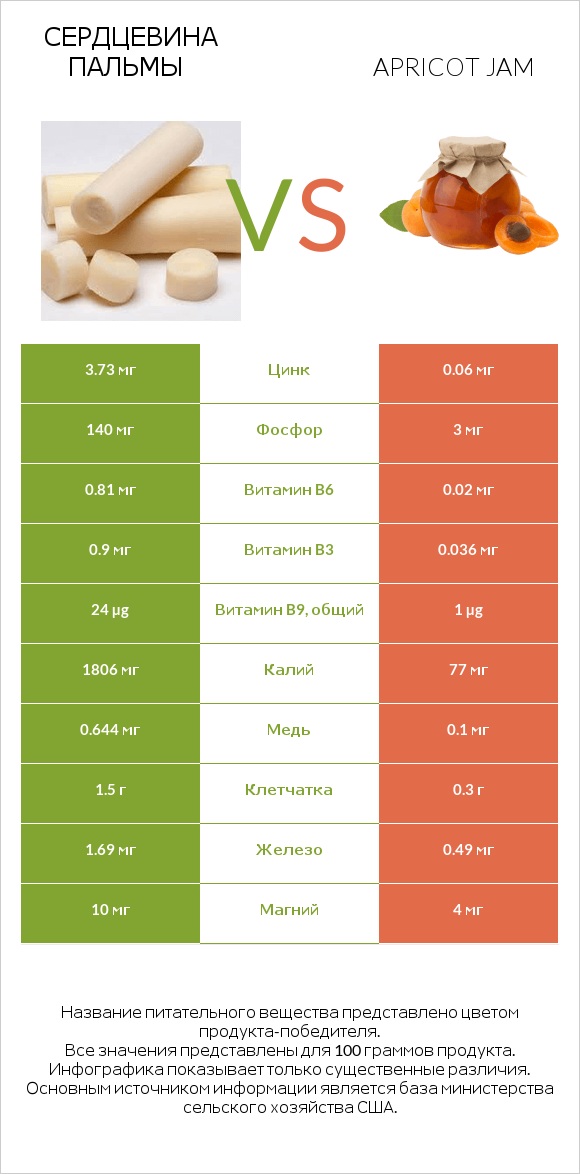 Сердцевина пальмы vs Apricot jam infographic
