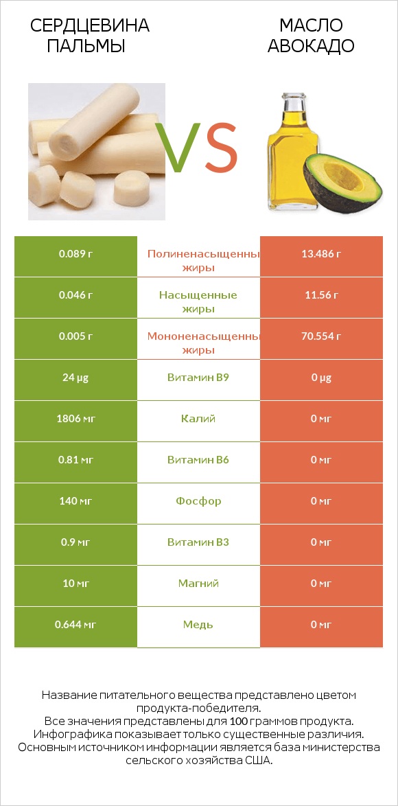 Сердцевина пальмы vs Масло авокадо infographic