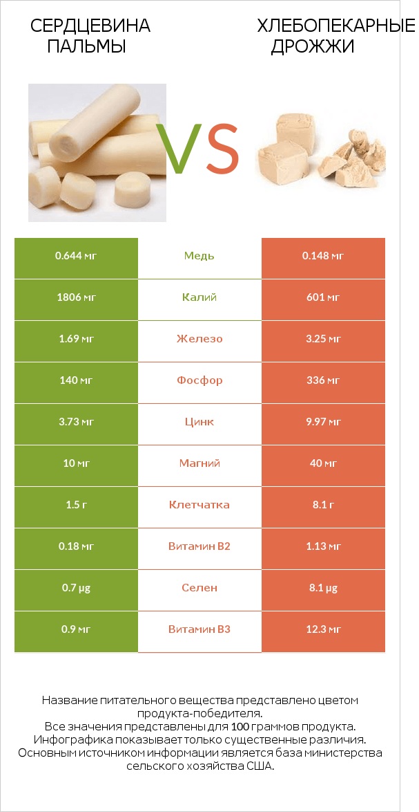 Сердцевина пальмы vs Хлебопекарные дрожжи infographic