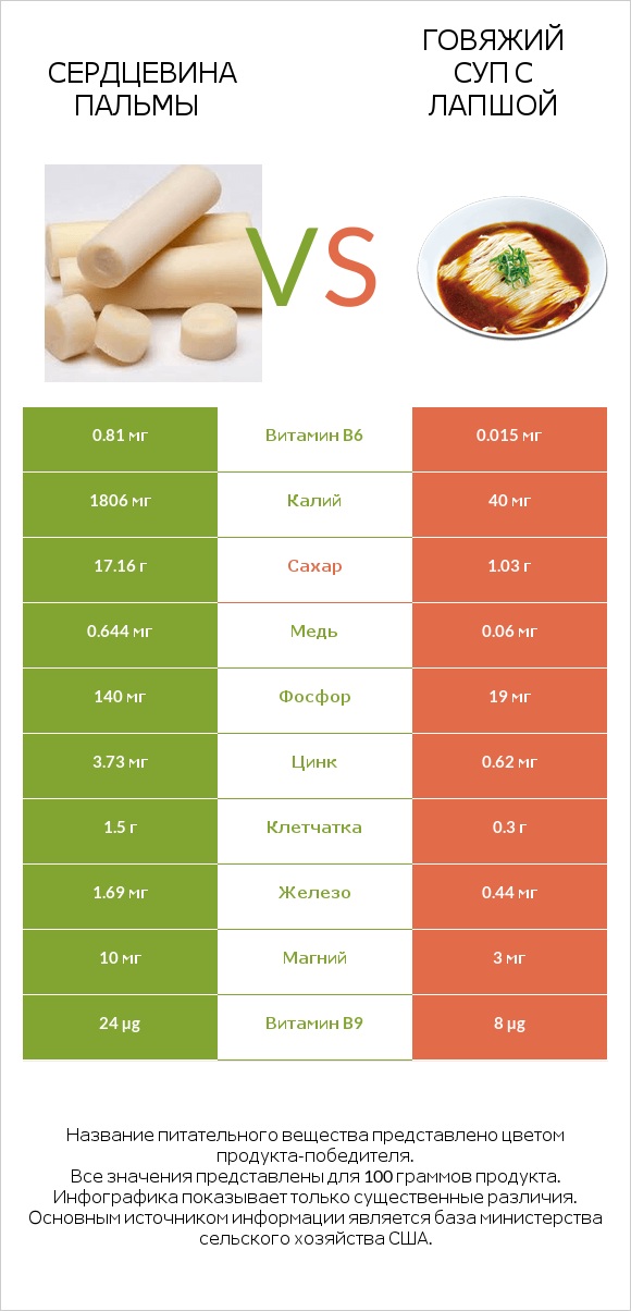Сердцевина пальмы vs Говяжий суп с лапшой infographic