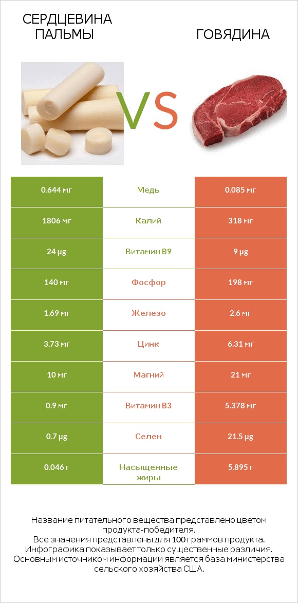 Сердцевина пальмы vs Говядина infographic
