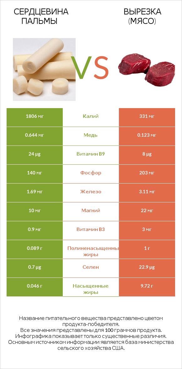 Сердцевина пальмы vs Вырезка (мясо) infographic