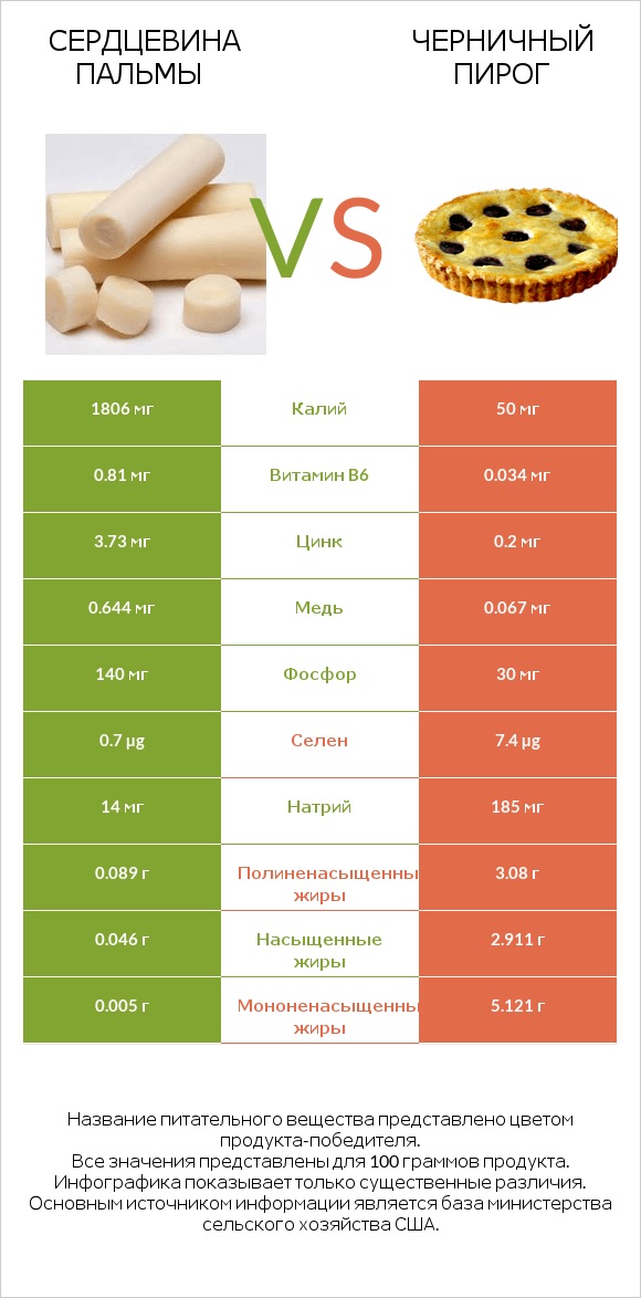 Сердцевина пальмы vs Черничный пирог infographic