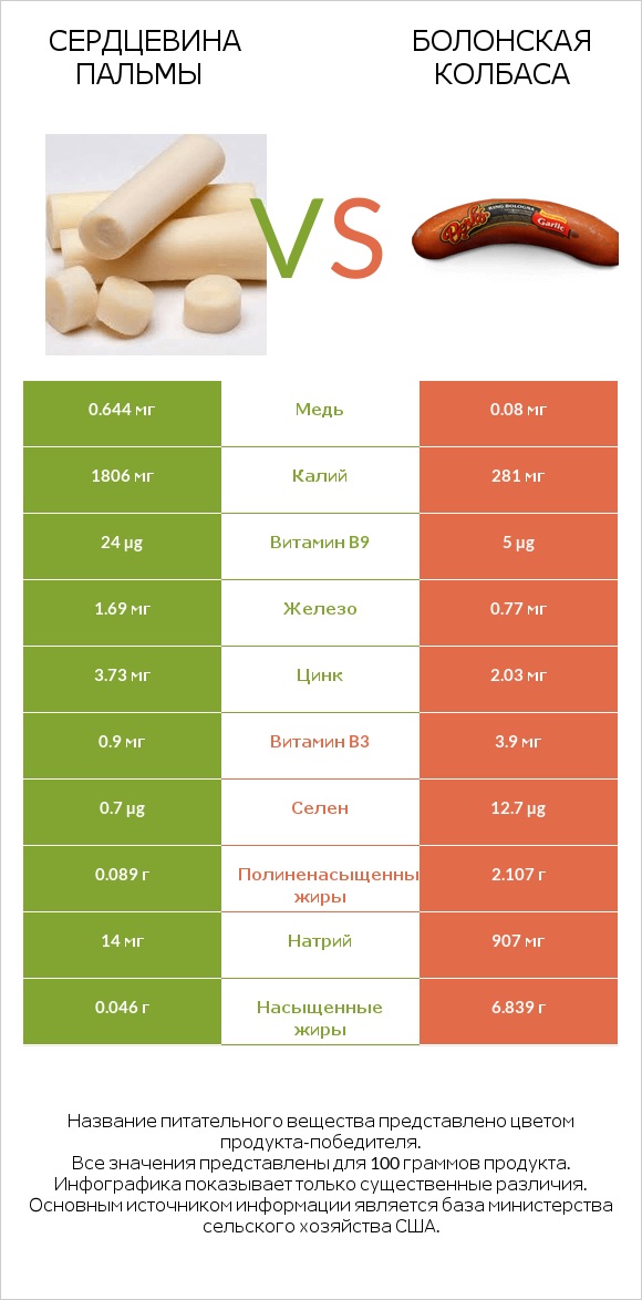 Сердцевина пальмы vs Болонская колбаса infographic