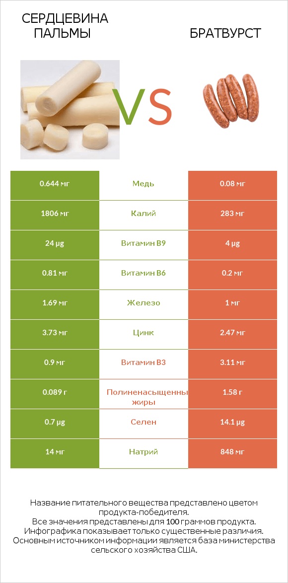 Сердцевина пальмы vs Братвурст infographic