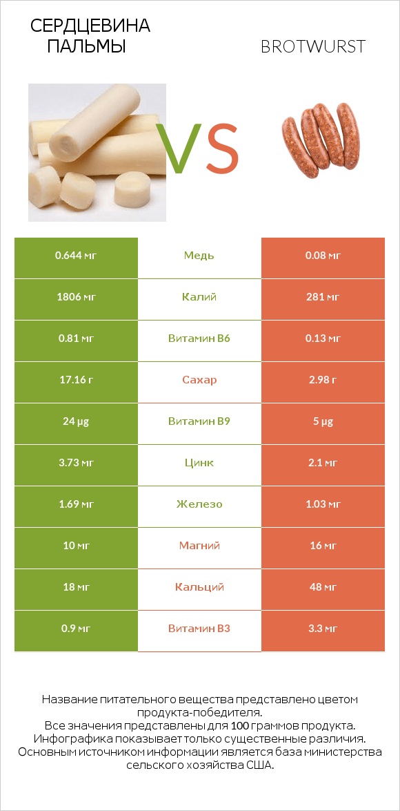 Сердцевина пальмы vs Brotwurst infographic