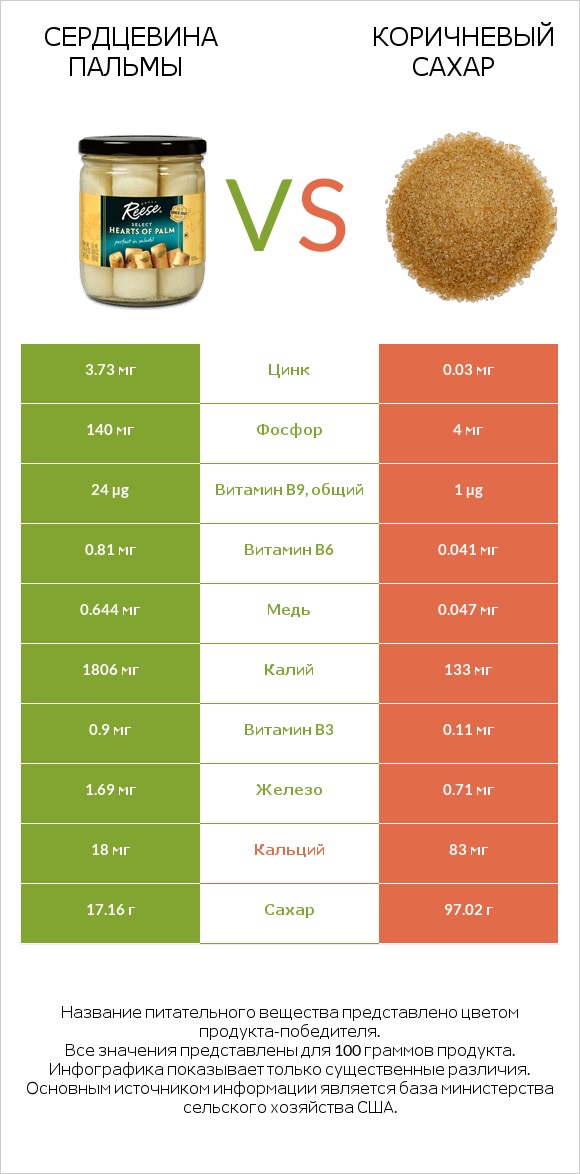 Сердцевина пальмы vs Коричневый сахар infographic