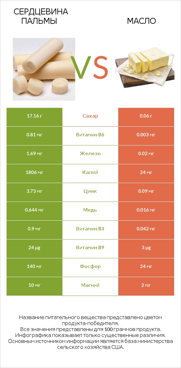 Сердцевина пальмы vs Масло infographic